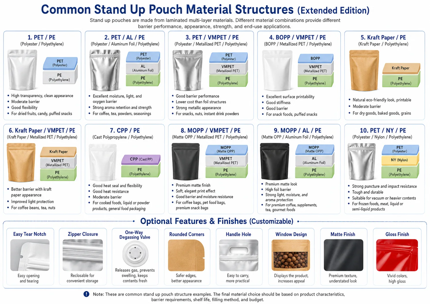 Reference chart of ten common stand up pouch material structures and optional pouch features